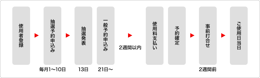 登録からご使用当日までのフローチャート